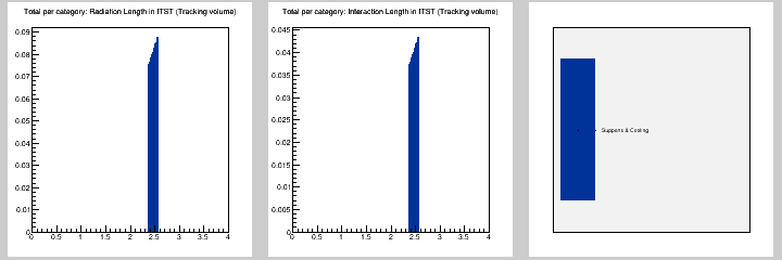 Total per category: MB in ITST (Tracking volume)